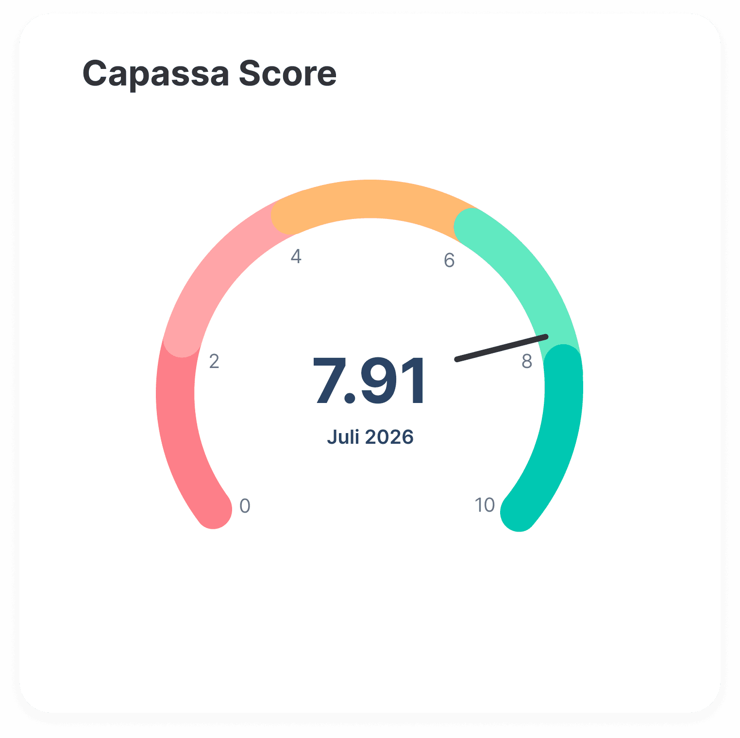 Capassa Score-widgeten med en score fra 0 til 10